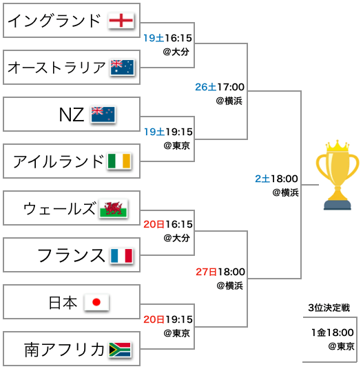 ブックメーカー ラグビーワールドカップ19 は南アフリカが優勝 2位イングランド 3位ニュージーランド 日本代表が初の決勝トーナメント進出 仮想通貨 サッカー予想